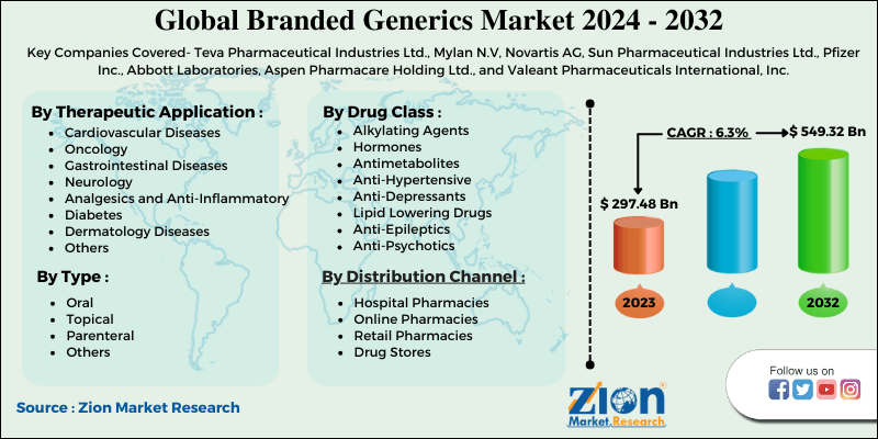 Branded Generics Market