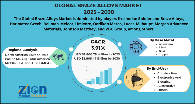 Braze Alloys Market