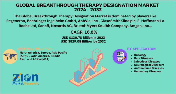 Breakthrough Therapy (BT) Designation Market