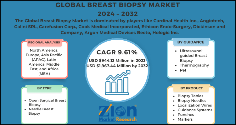 Breast Biopsy Market