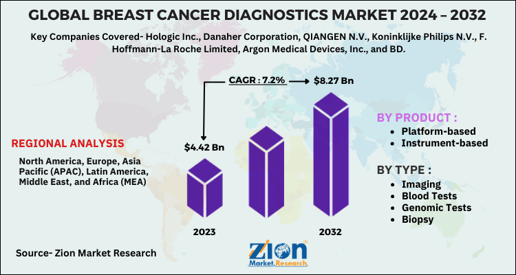 Breast Cancer Diagnostics Market