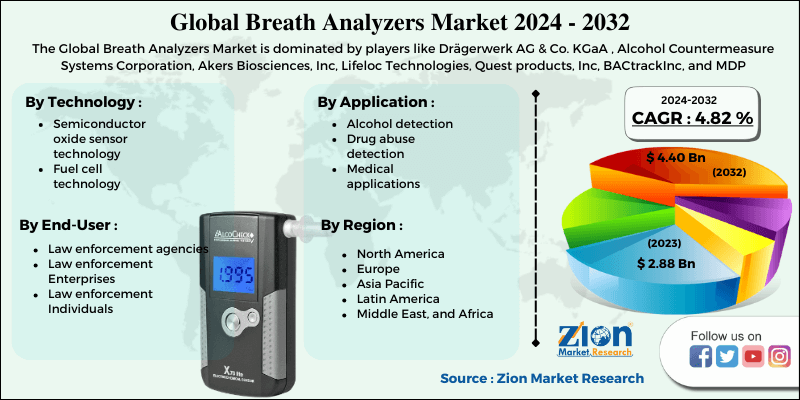 Breath Analyzers Market