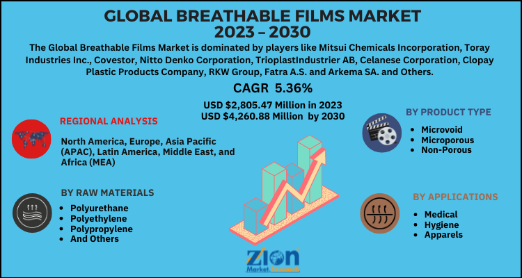 Breathable Films Market