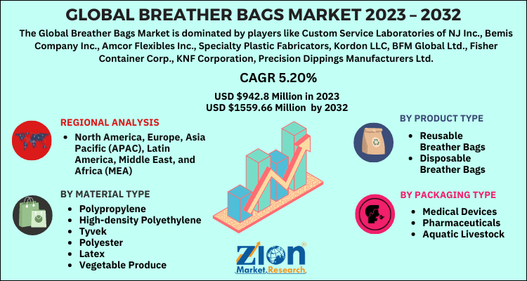 Breather Bags Market