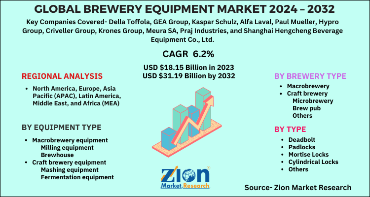 Brewery Equipment Market