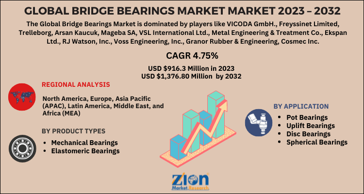 Bridge Bearings Market