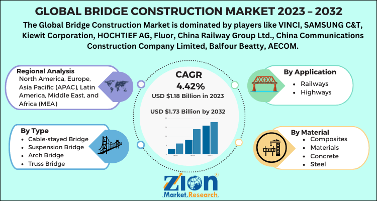 Bridge Construction Market