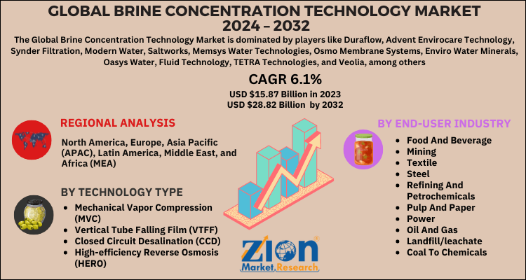 Brine Concentration Technology Market