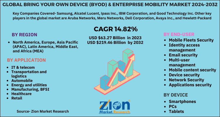 Global Bring Your Own Device (BYOD) & Enterprise Mobility Market