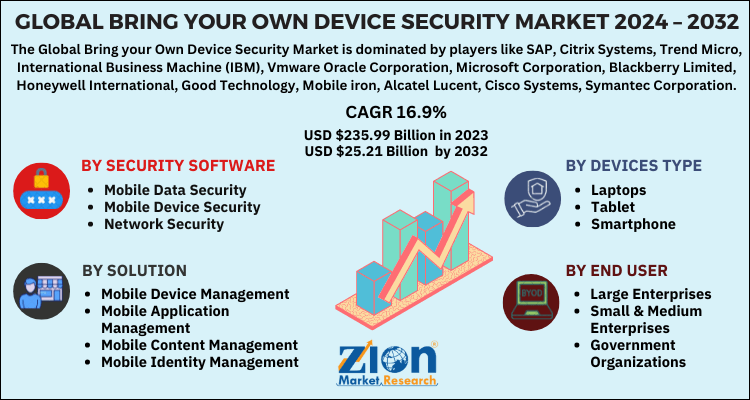 Bring your Own Device Security Market