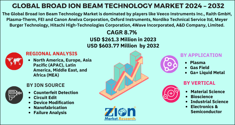 Broad Ion Beam Technology Market