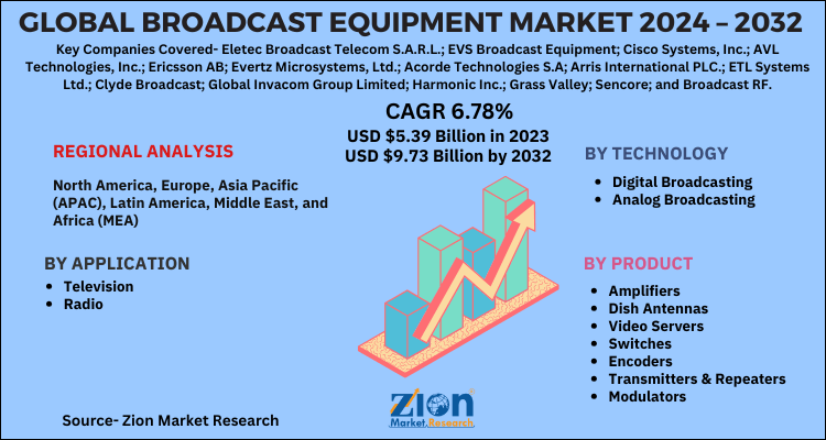 Global Broadcast Equipment Market 