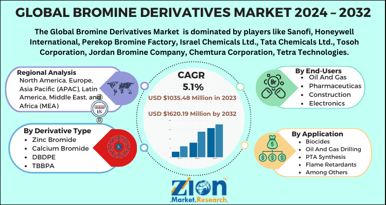 Bromine Derivatives Market