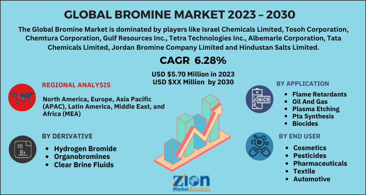 Bromine Market