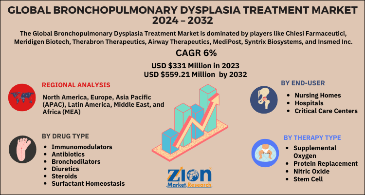 Bronchopulmonary Dysplasia Treatment Market