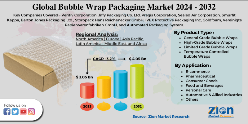 Global Bubble Wrap Packaging Market 