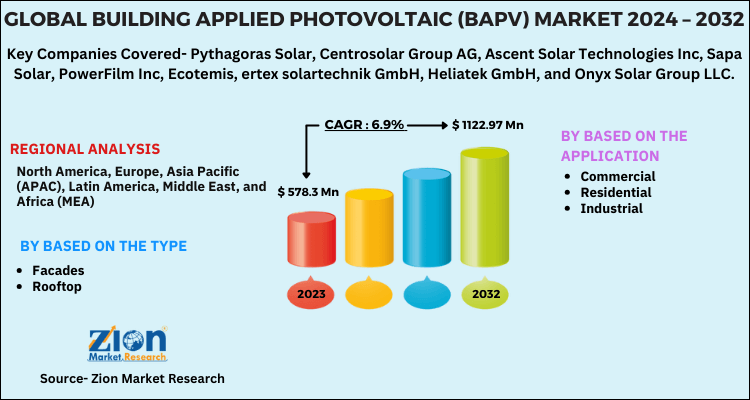 Building Applied Photovoltaic (BAPV) Market