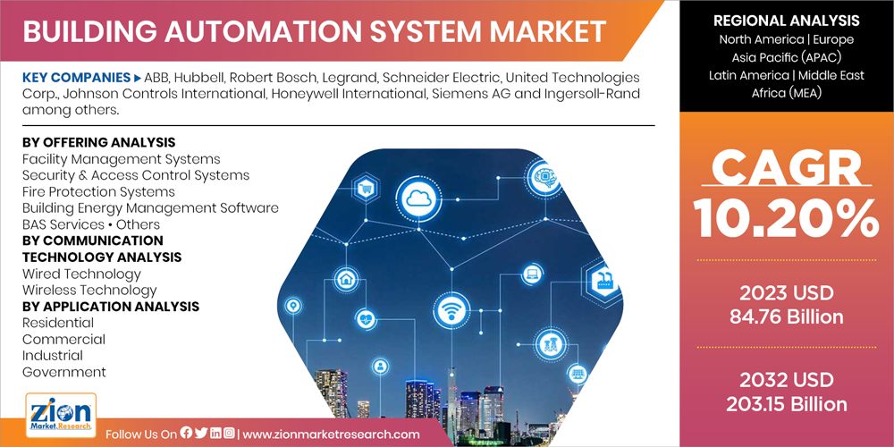 Building Automation System Market