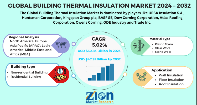 Building Thermal Insulation Market