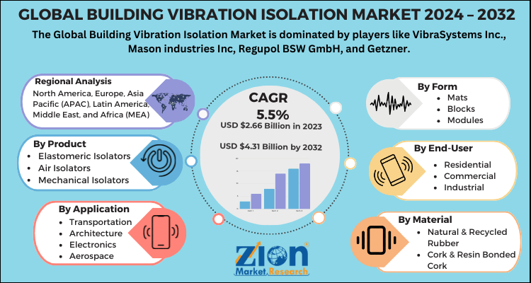 Building Vibration Isolation Market