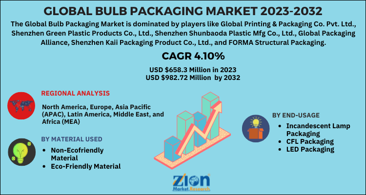 Bulb Packaging Market