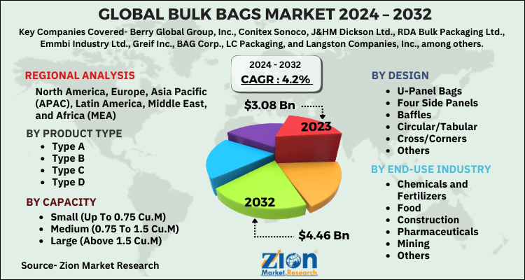 Bulk Bags Market