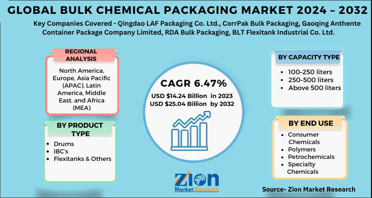 Bulk Chemical Packaging Market