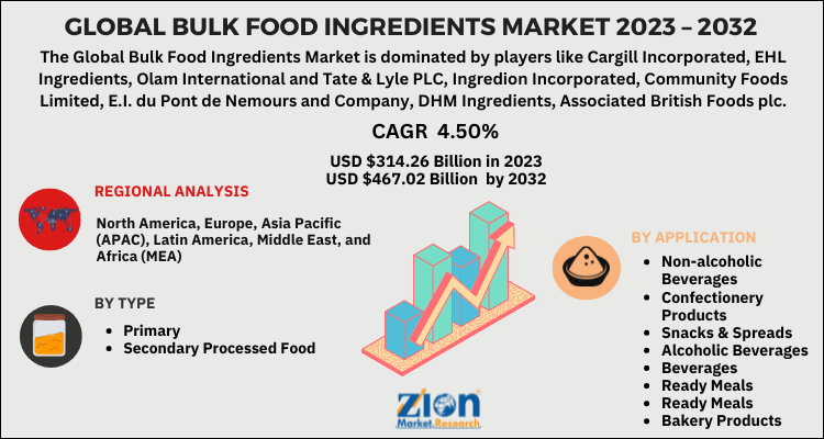 Bulk Food Ingredients Market