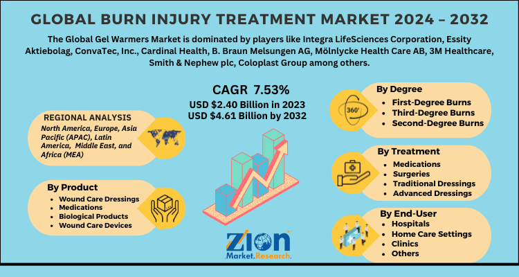 Global Burn Injury Treatment Market