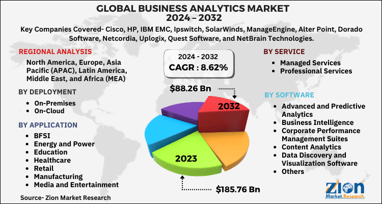 Business Analytics Market