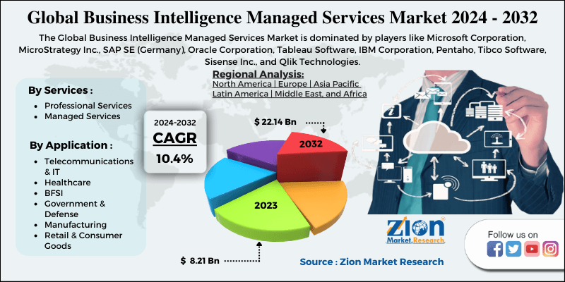 Global Business Intelligence Managed Services Market