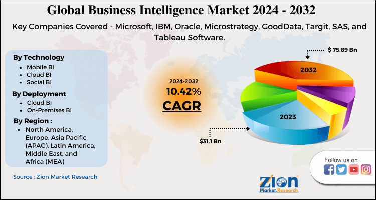 Business Intelligence Market