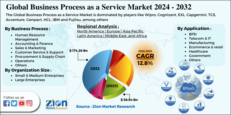 Business Process as a Service (BPaaS) Market