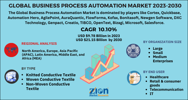 Business Process Automation Market