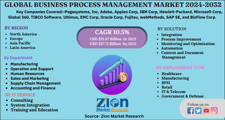 Global Business Process Management Market