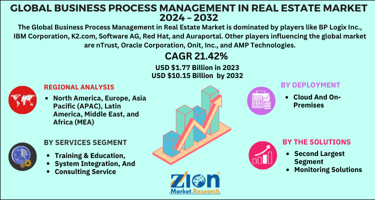 Business Process Management in Real Estate Market