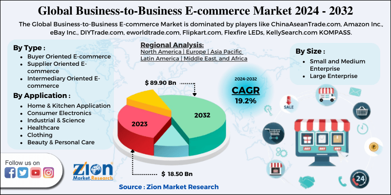 Business-to-Business E-commerce Market