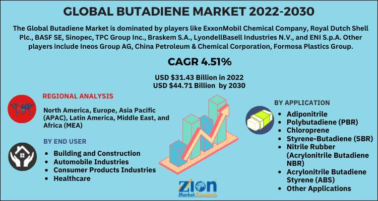 Butadiene Market