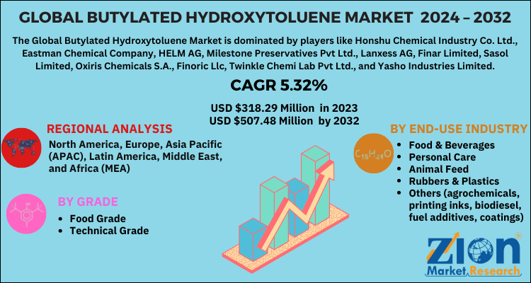 Butylated Hydroxytoluene Market