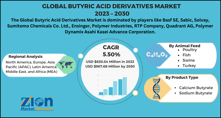 Butyric Acid Derivatives Market