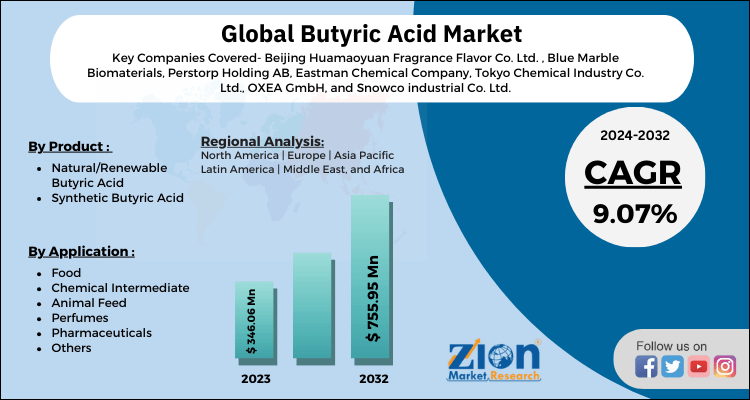 Butyric Acid Market