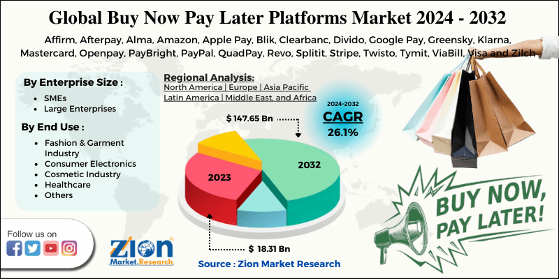 Buy Now Pay Later Platforms Market