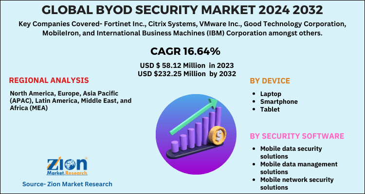 BYOD Security Market