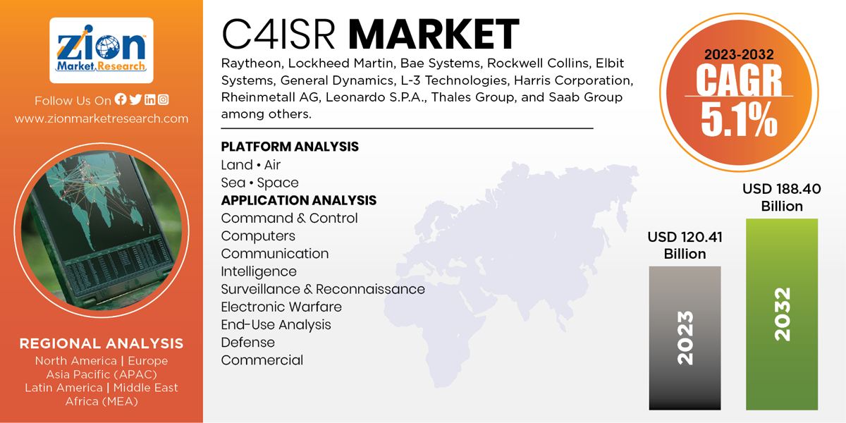 Global C4ISR Market