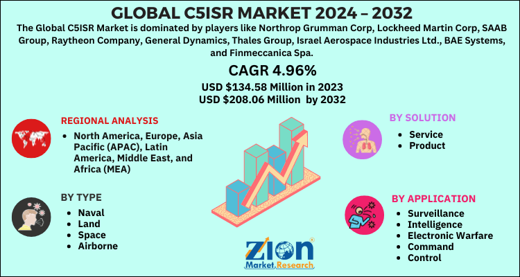 C5ISR Market