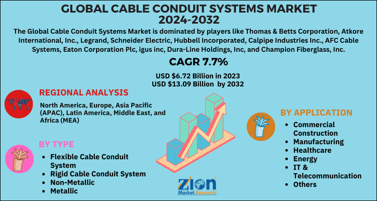 Conduit Systems Market