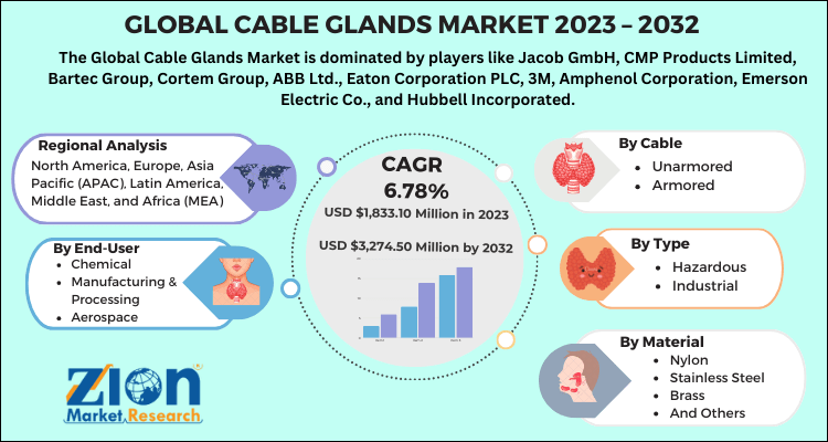 Cable Glands Market