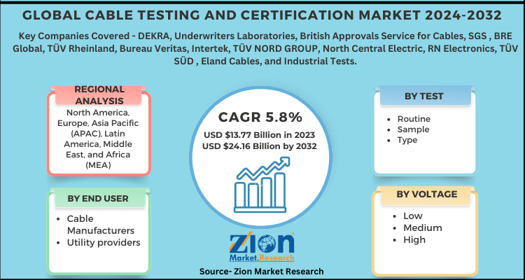 Cable Testing and Certification Market