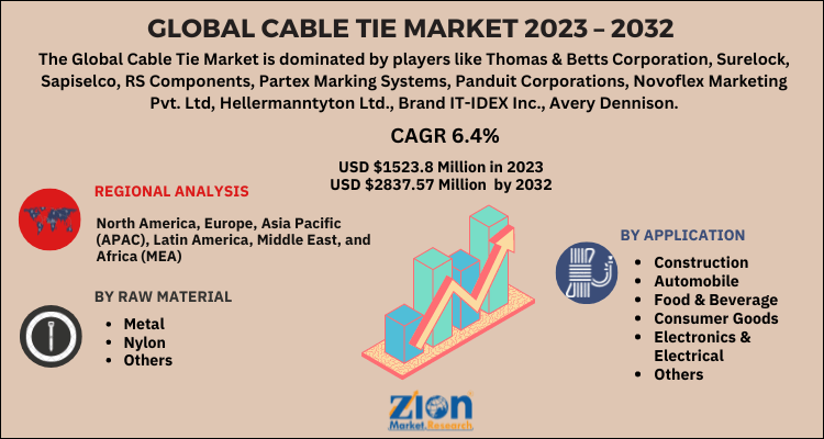 Cable Tie Market