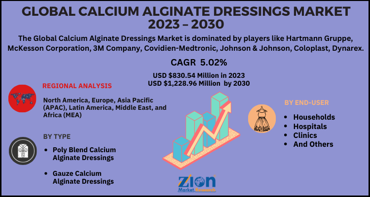 Calcium Alginate Dressings Market